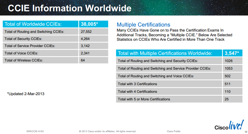 ccies_worldwide_2013_March