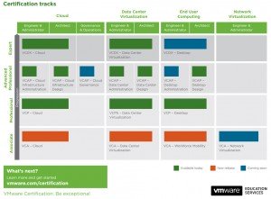 VMware VCA