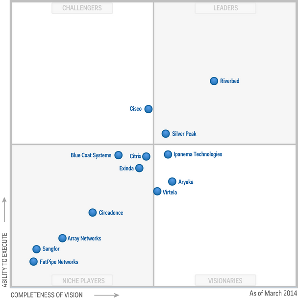 Magic Quadrant for WAN Optimization_2014
