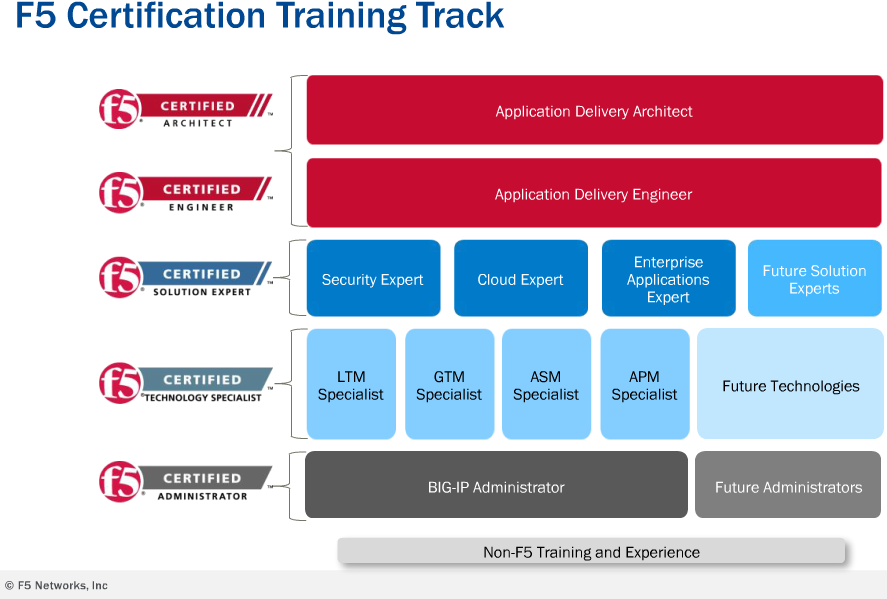 F5_CertificationTrainingTrack_2014