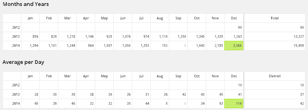 blog_statistics2014_2