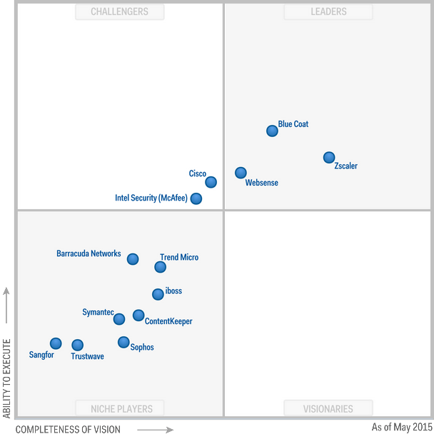 Magic Quadrant for Secure Web Gateways_2015