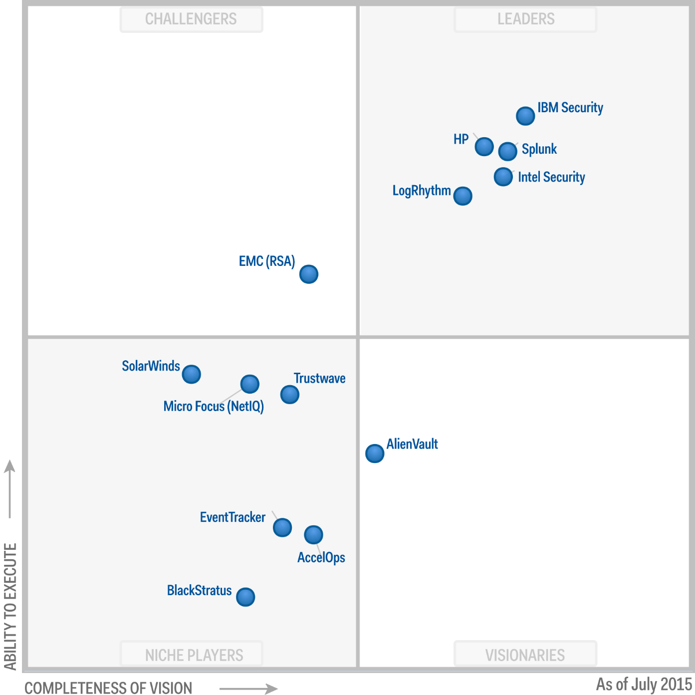Magic Quadrant for Security Information and Event Management_2015