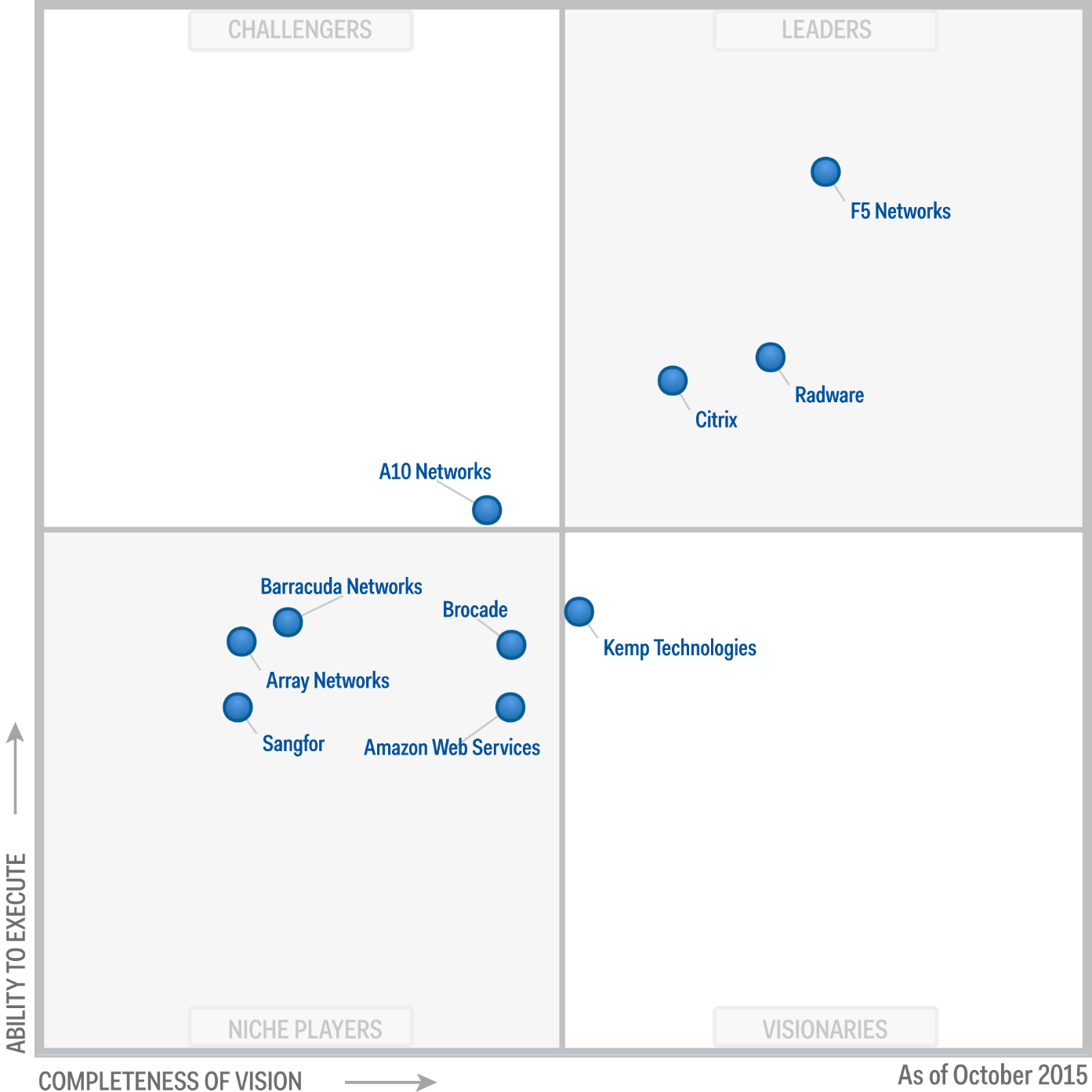 Magic Quadrant for Application Delivery Controllers_2015