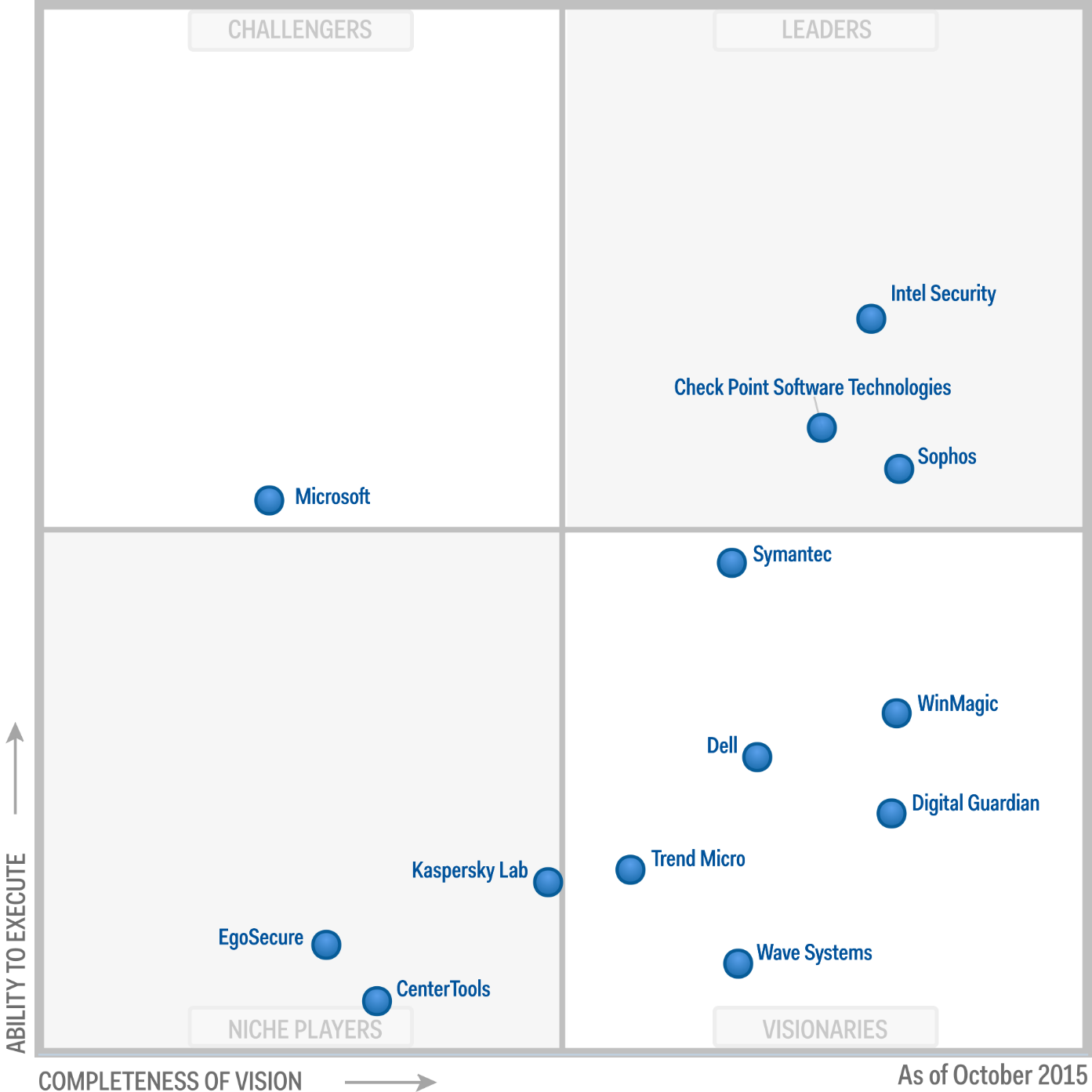 Magic Quadrant for Mobile Data Protection Solutions_2015