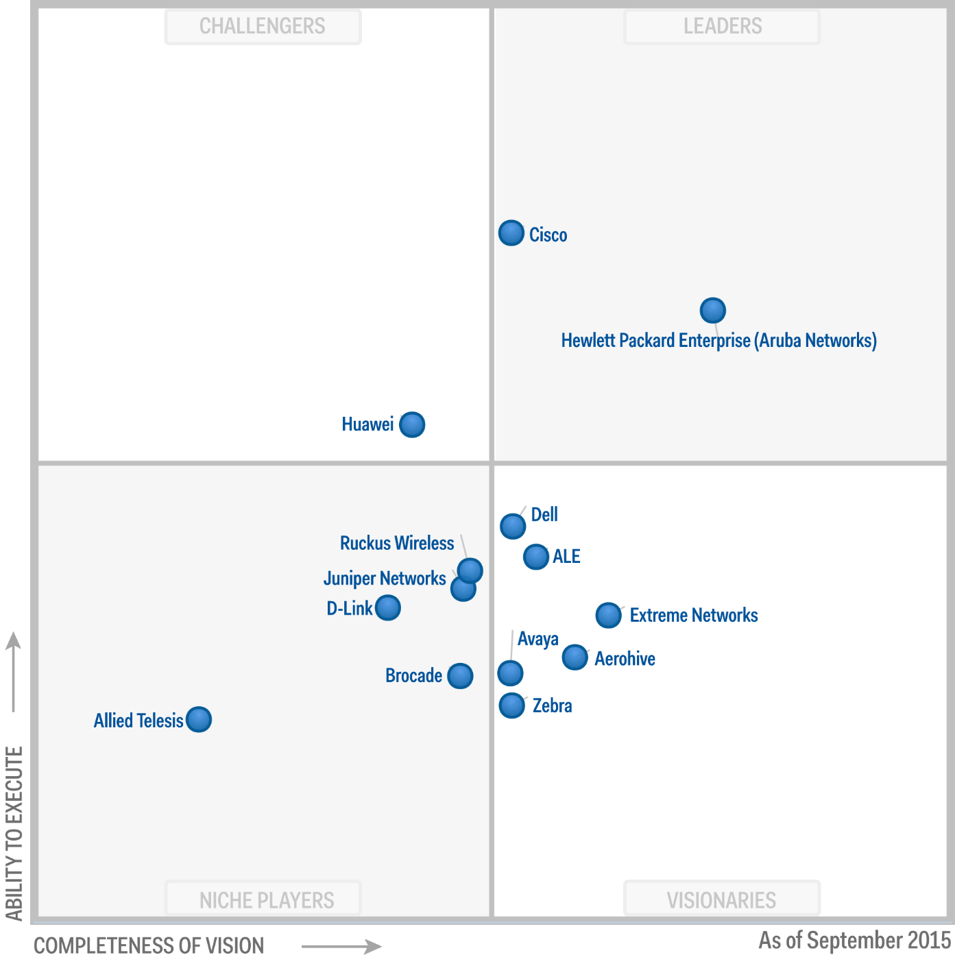 Magic Quadrant for the Wired and Wireless LAN Access Infrastructure_2015