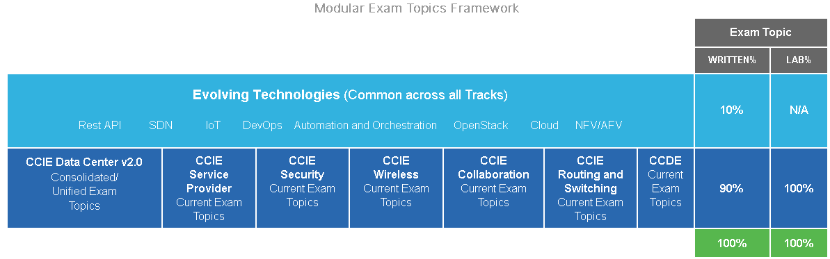CCIE_evolution_program2