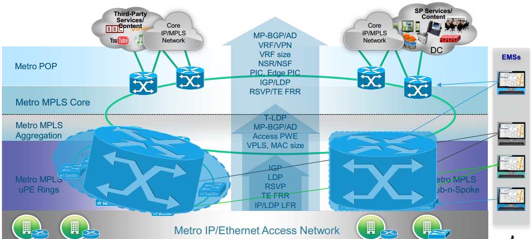 cisco_nv