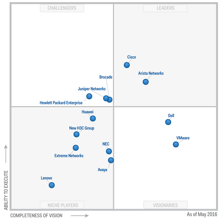 Magic Quadrant for Data Center Networking_2016