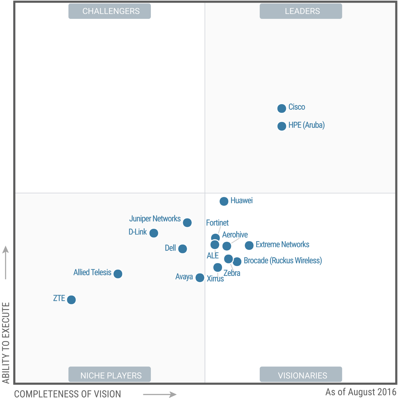 magic-quadrant-for-the-wired-and-wireless-lan-access-infrastructure_2016