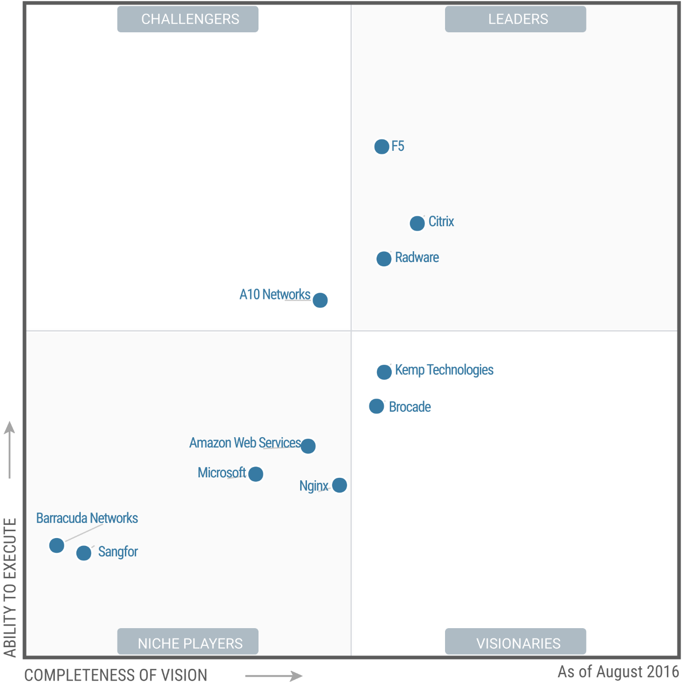 magic-quadrant-for-application-delivery-controllers_2016